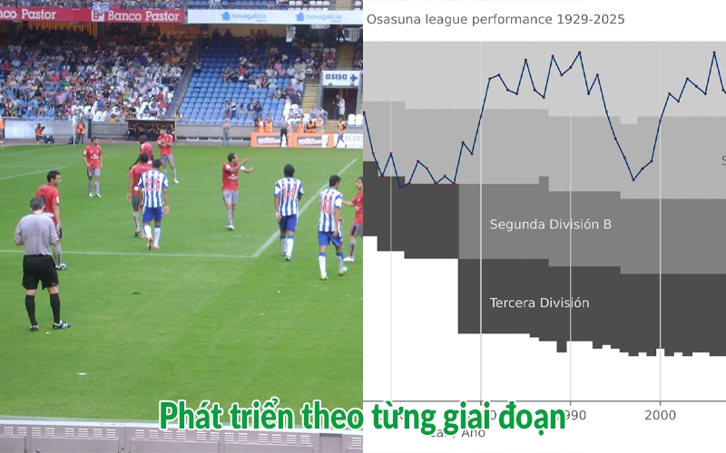Phát triển theo từng giai đoạn